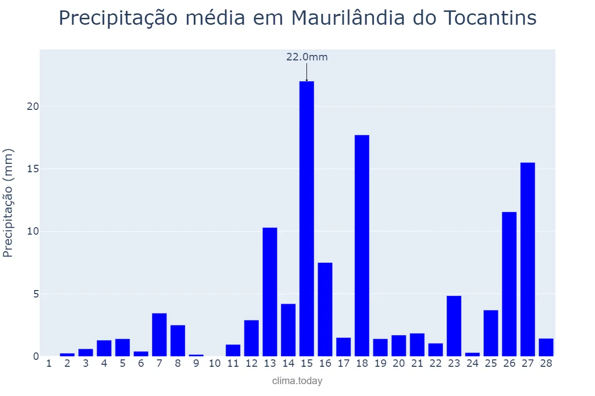 Precipitação em fevereiro em Maurilândia do Tocantins, TO, BR