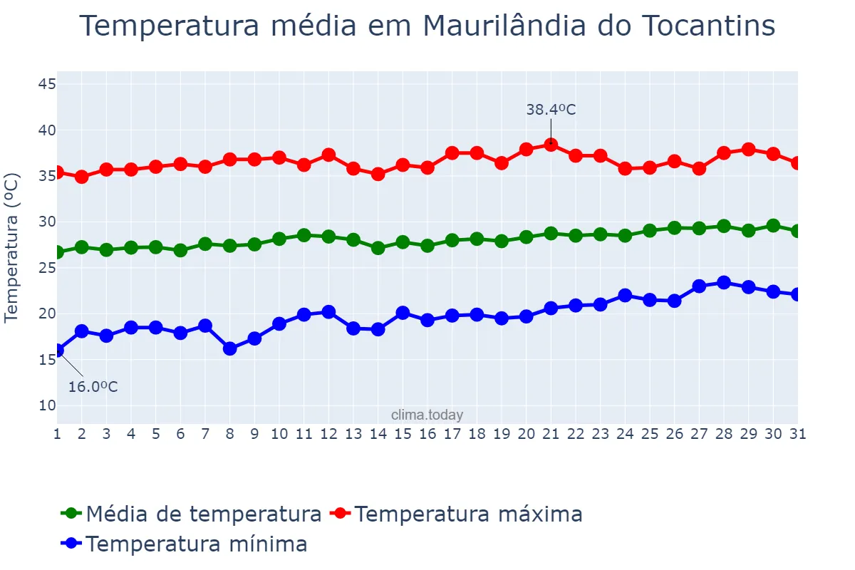 Temperatura em agosto em Maurilândia do Tocantins, TO, BR