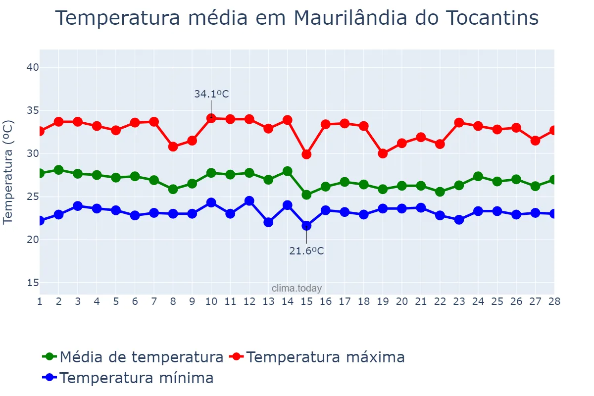 Temperatura em fevereiro em Maurilândia do Tocantins, TO, BR