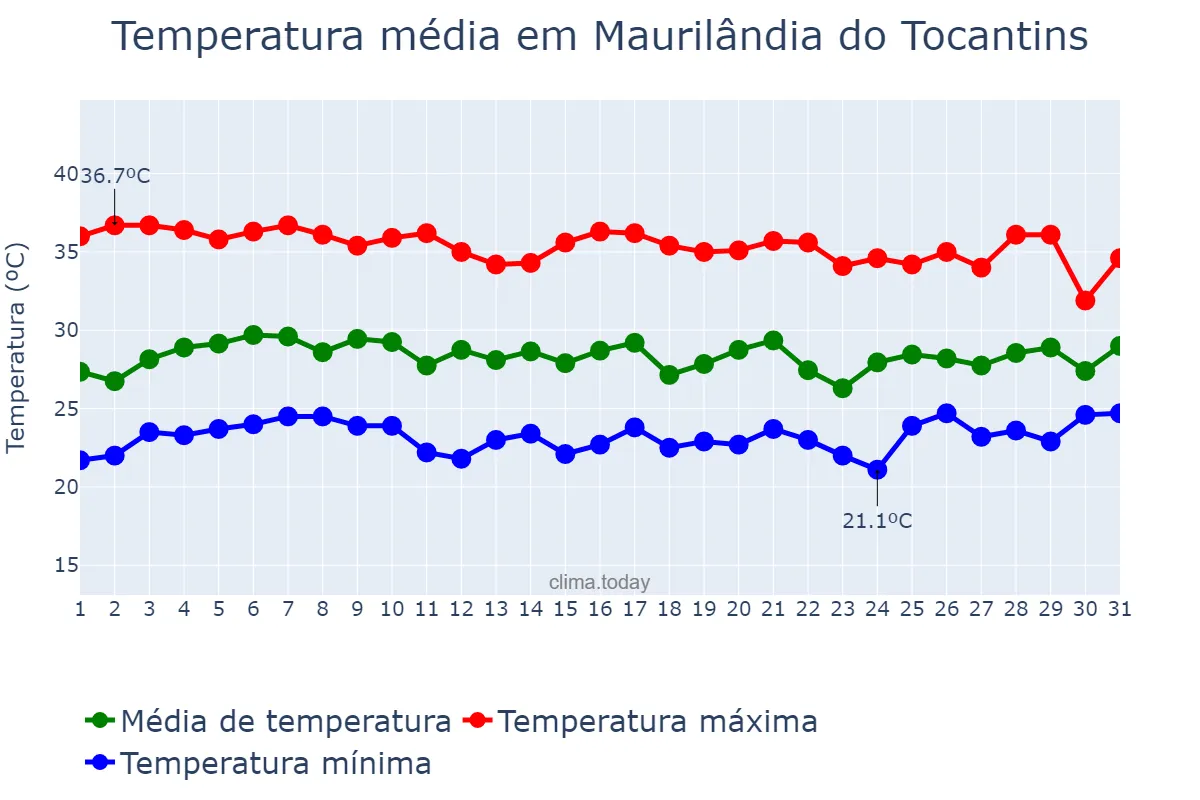 Temperatura em outubro em Maurilândia do Tocantins, TO, BR