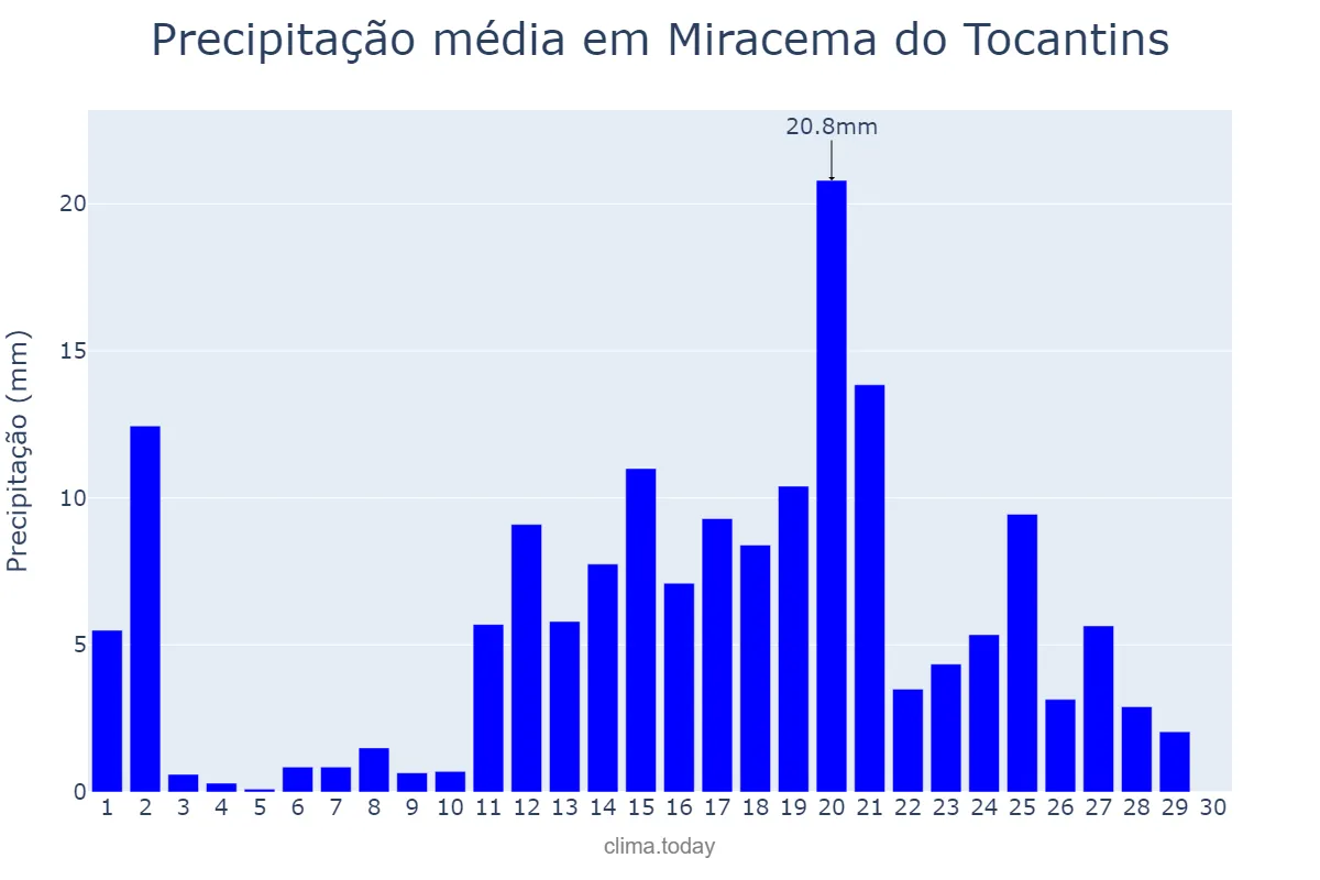 Precipitação em abril em Miracema do Tocantins, TO, BR
