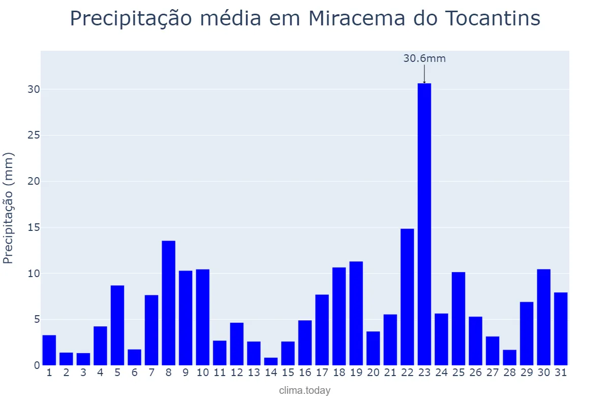 Precipitação em dezembro em Miracema do Tocantins, TO, BR
