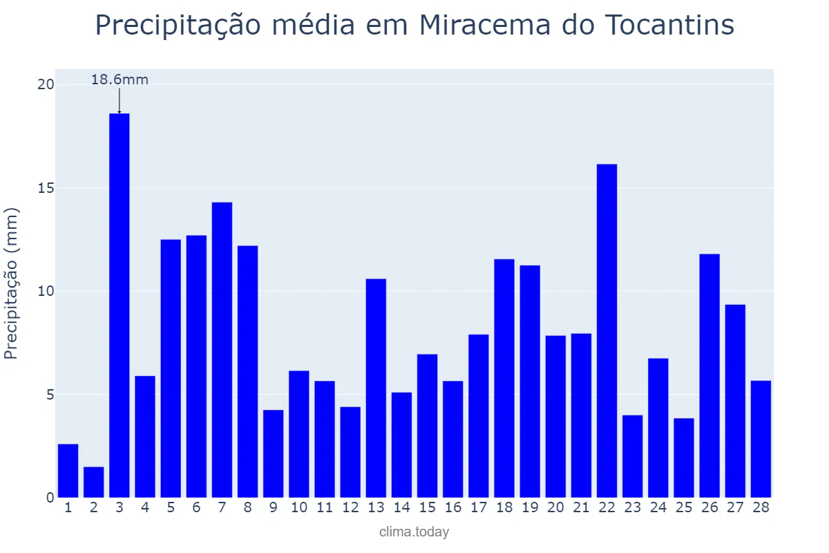 Precipitação em fevereiro em Miracema do Tocantins, TO, BR