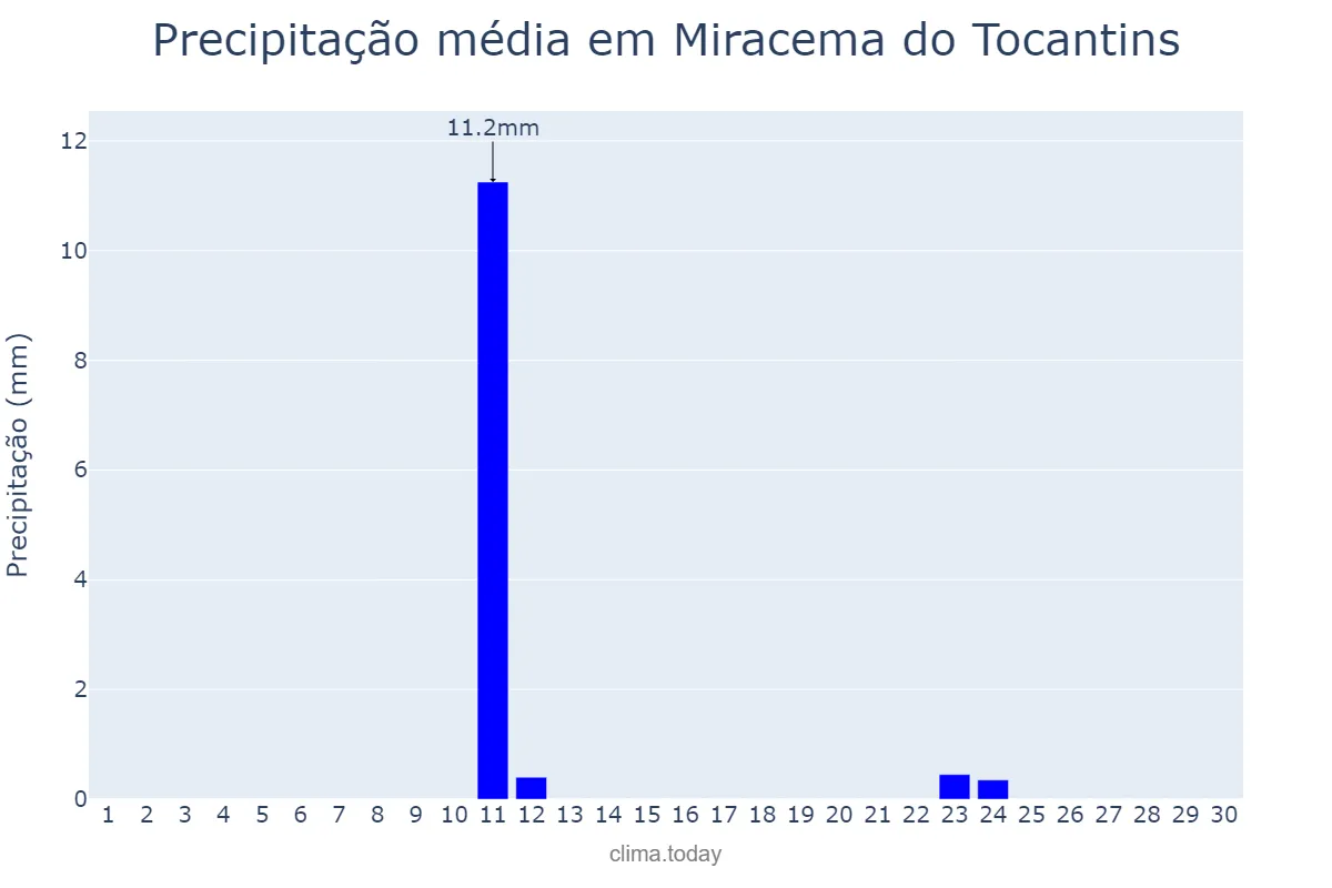 Precipitação em junho em Miracema do Tocantins, TO, BR