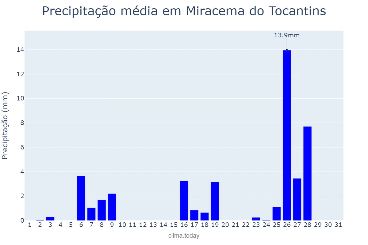 Precipitação em maio em Miracema do Tocantins, TO, BR
