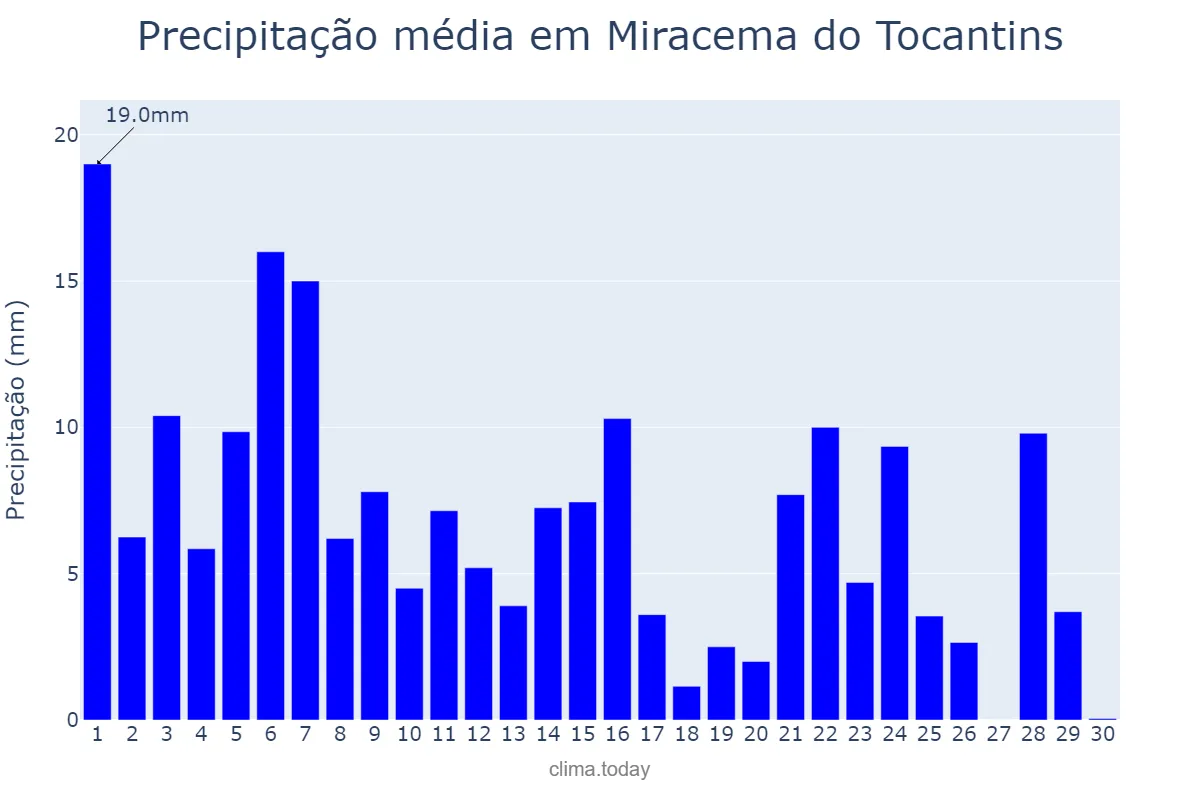 Precipitação em novembro em Miracema do Tocantins, TO, BR