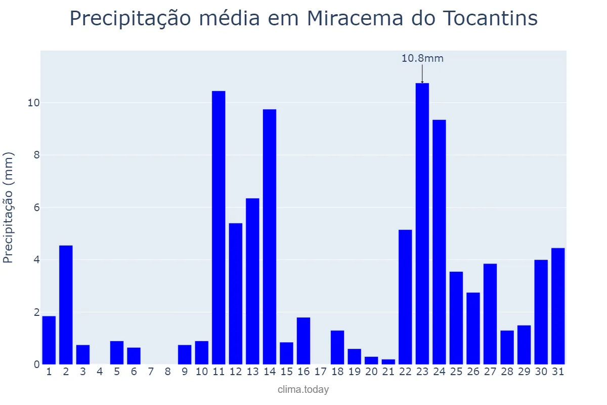 Precipitação em outubro em Miracema do Tocantins, TO, BR