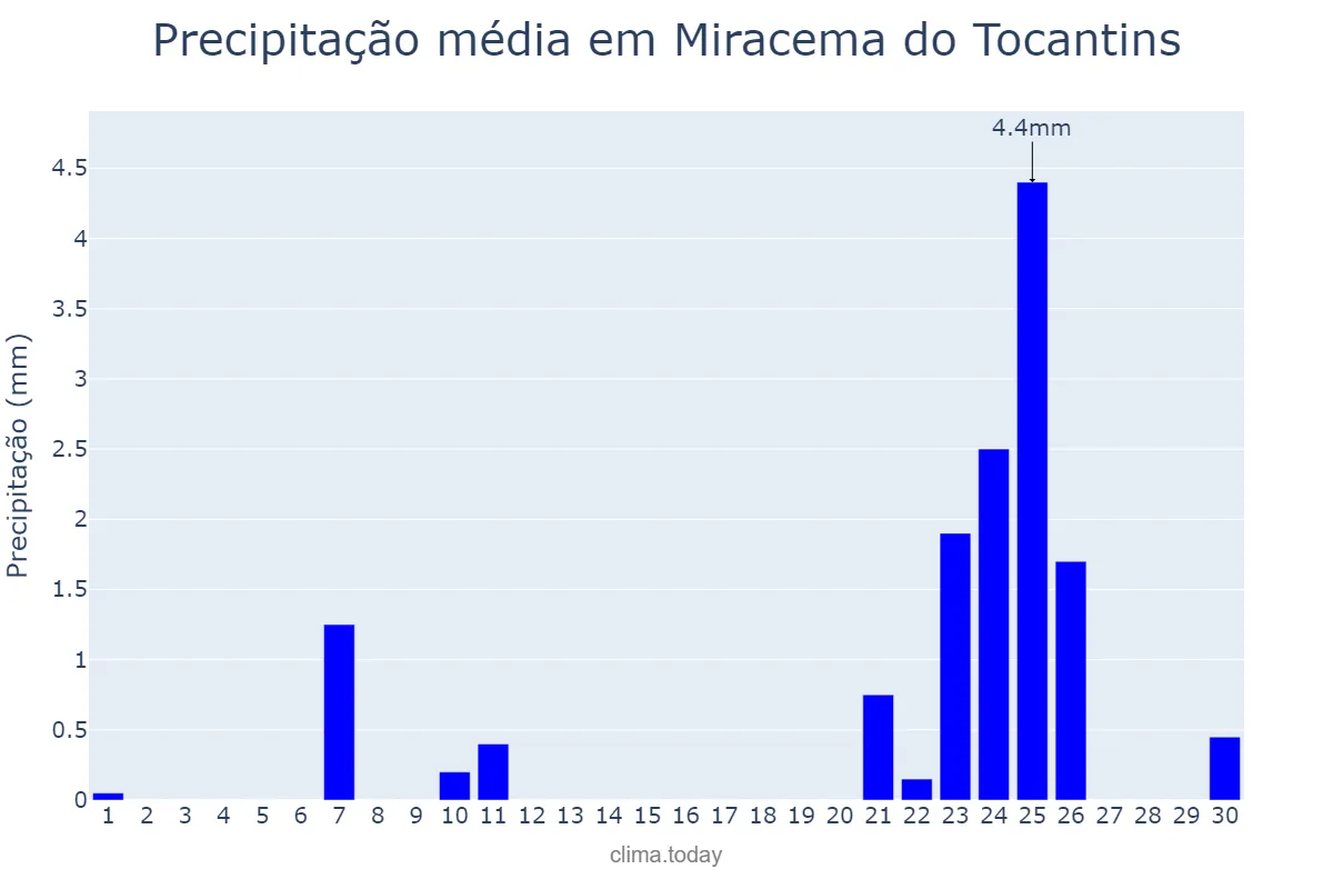 Precipitação em setembro em Miracema do Tocantins, TO, BR