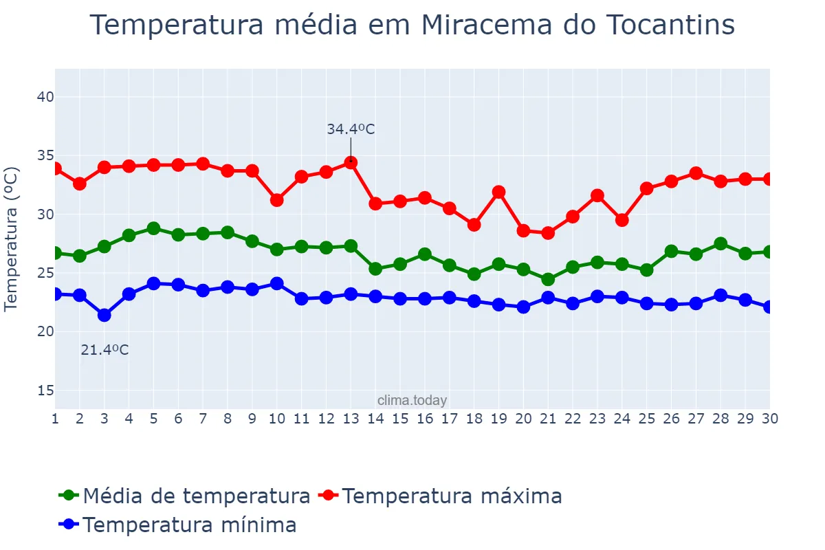 Temperatura em abril em Miracema do Tocantins, TO, BR