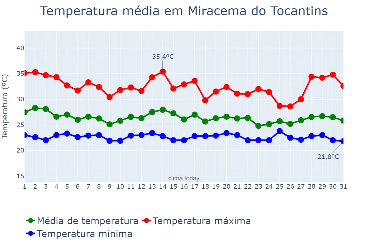 Temperatura em dezembro em Miracema do Tocantins, TO, BR