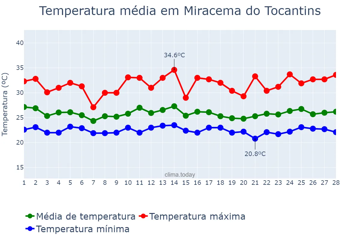 Temperatura em fevereiro em Miracema do Tocantins, TO, BR