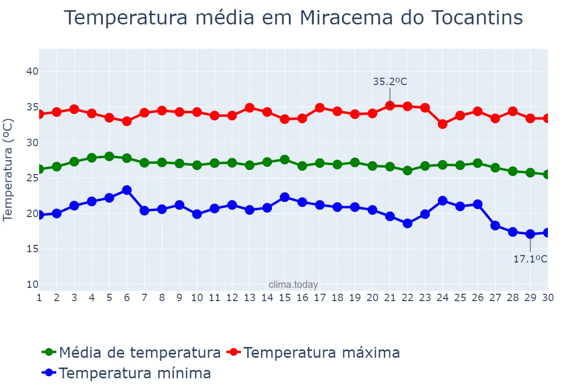Temperatura em junho em Miracema do Tocantins, TO, BR