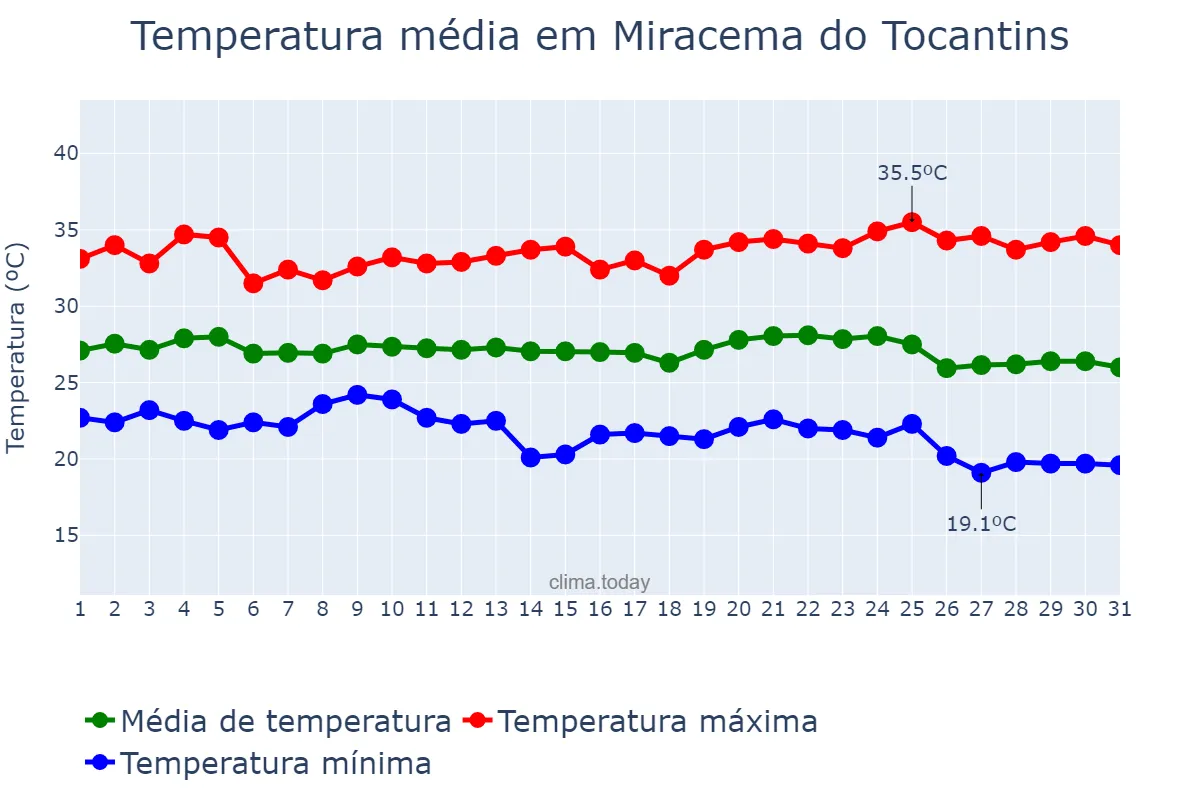 Temperatura em maio em Miracema do Tocantins, TO, BR