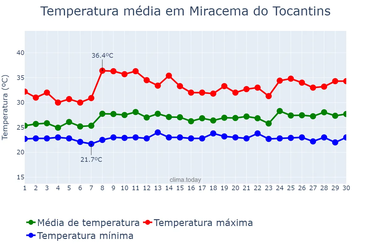Temperatura em novembro em Miracema do Tocantins, TO, BR