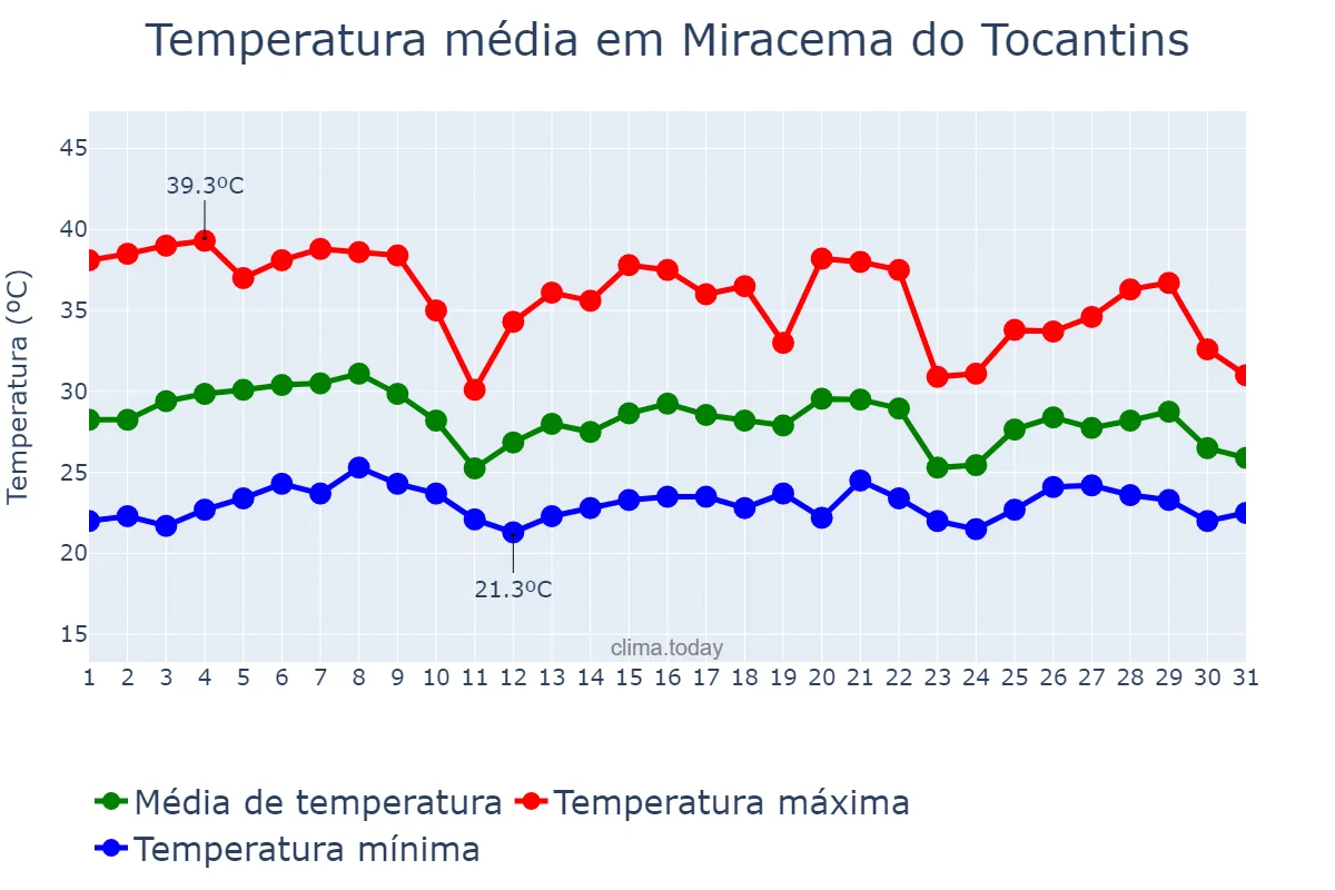 Temperatura em outubro em Miracema do Tocantins, TO, BR