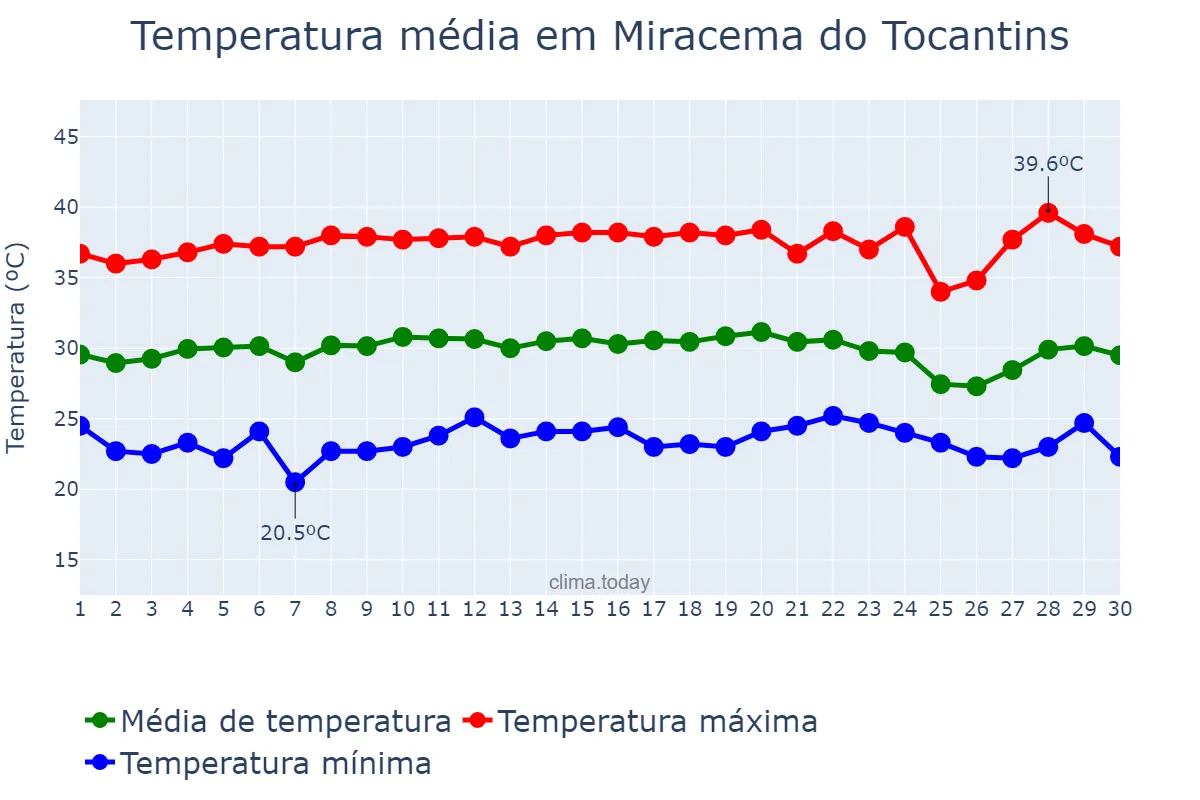 Temperatura em setembro em Miracema do Tocantins, TO, BR