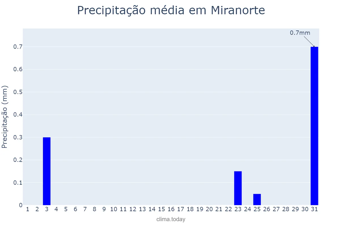 Precipitação em agosto em Miranorte, TO, BR