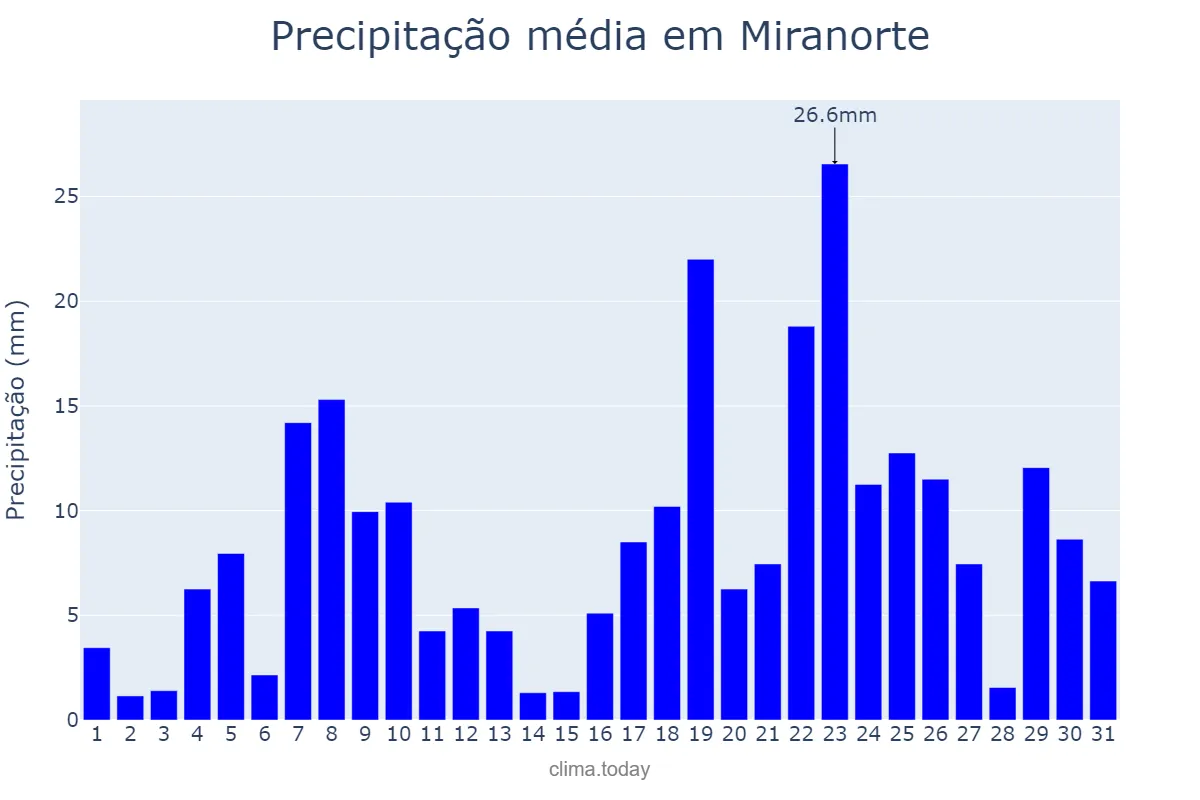 Precipitação em dezembro em Miranorte, TO, BR