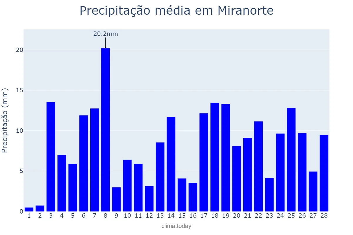 Precipitação em fevereiro em Miranorte, TO, BR