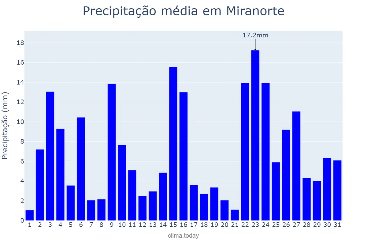 Precipitação em janeiro em Miranorte, TO, BR