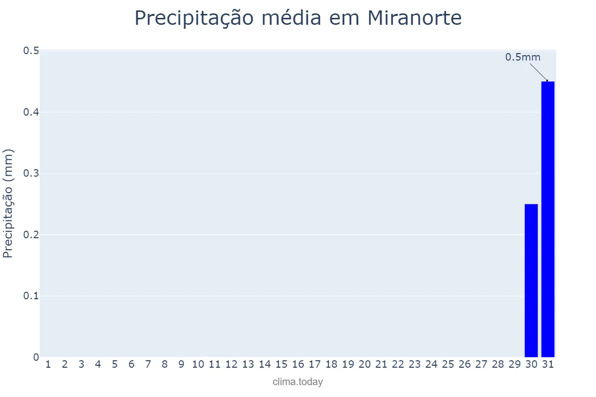 Precipitação em julho em Miranorte, TO, BR