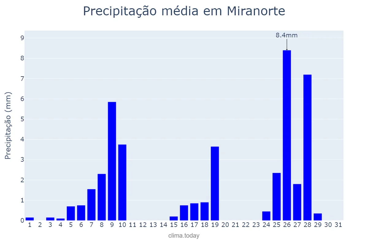 Precipitação em maio em Miranorte, TO, BR