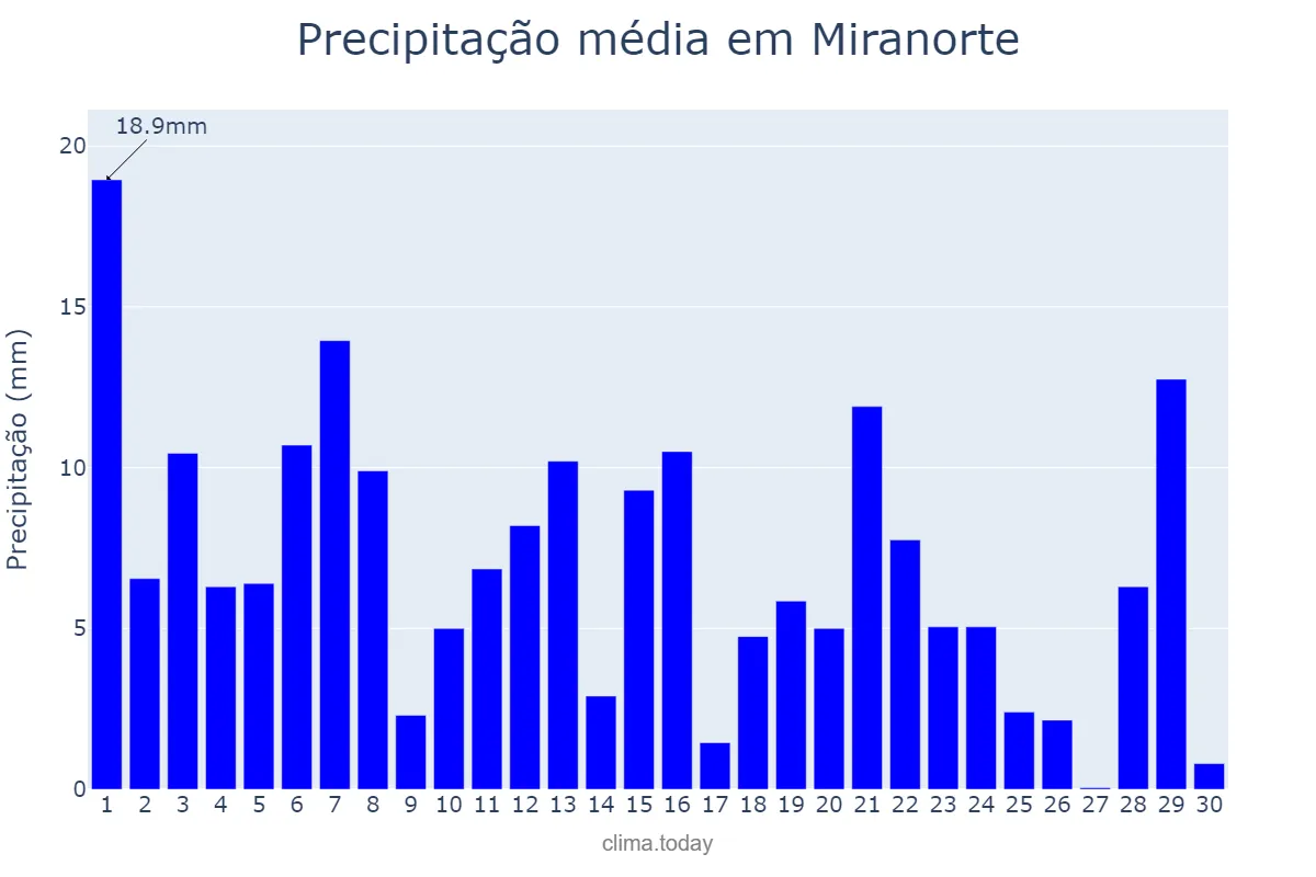 Precipitação em novembro em Miranorte, TO, BR