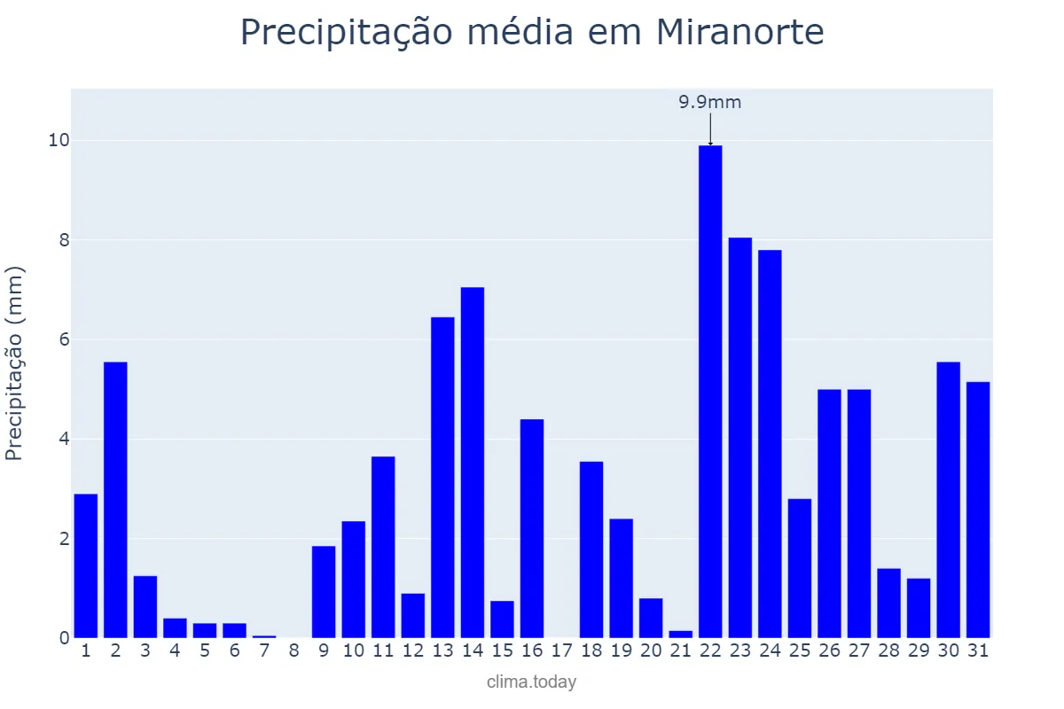 Precipitação em outubro em Miranorte, TO, BR