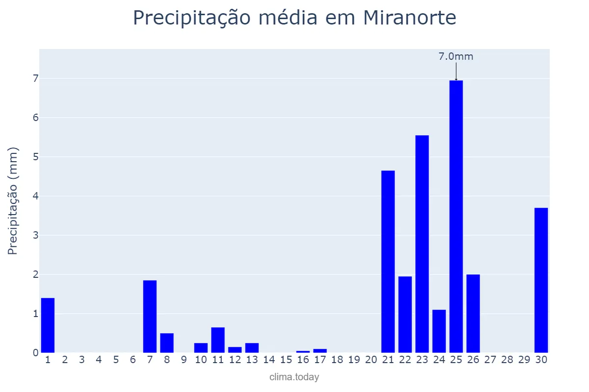 Precipitação em setembro em Miranorte, TO, BR