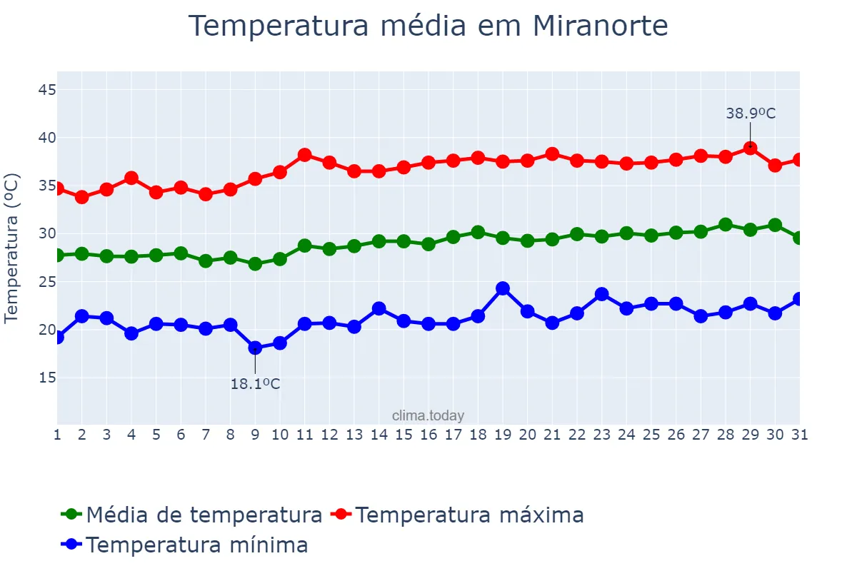 Temperatura em agosto em Miranorte, TO, BR