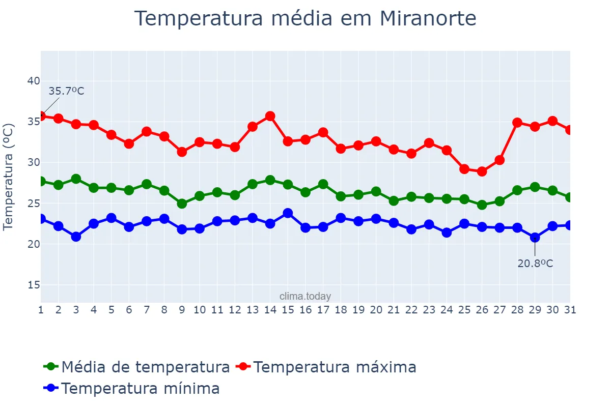 Temperatura em dezembro em Miranorte, TO, BR
