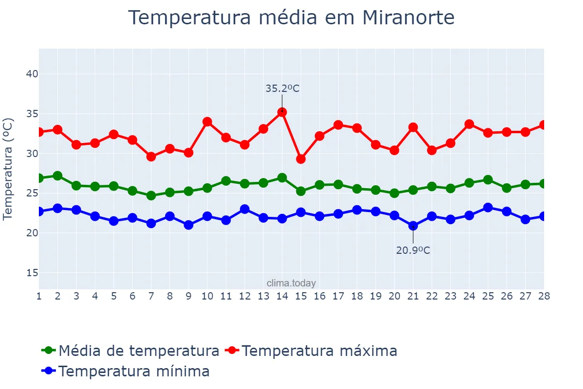 Temperatura em fevereiro em Miranorte, TO, BR