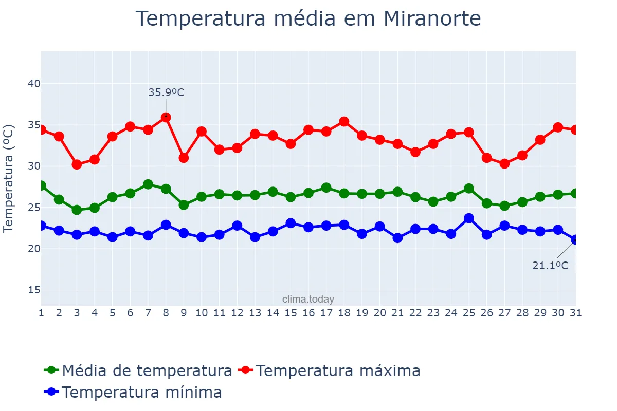 Temperatura em janeiro em Miranorte, TO, BR