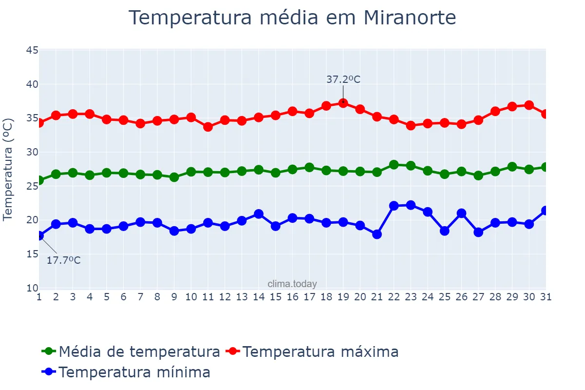Temperatura em julho em Miranorte, TO, BR