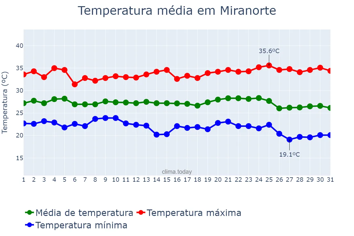 Temperatura em maio em Miranorte, TO, BR