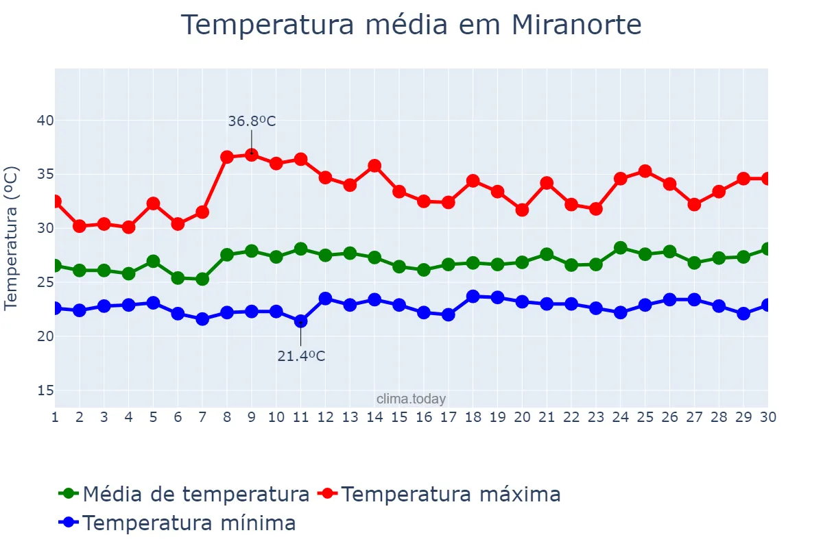 Temperatura em novembro em Miranorte, TO, BR