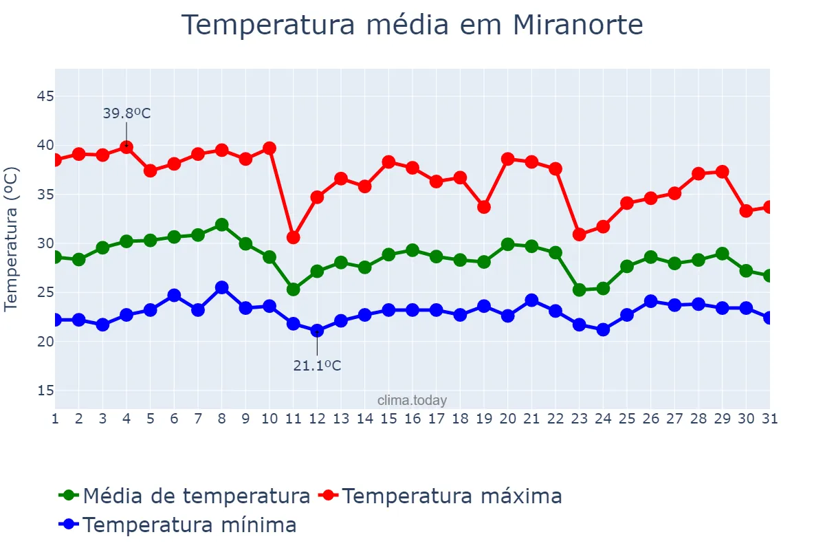 Temperatura em outubro em Miranorte, TO, BR