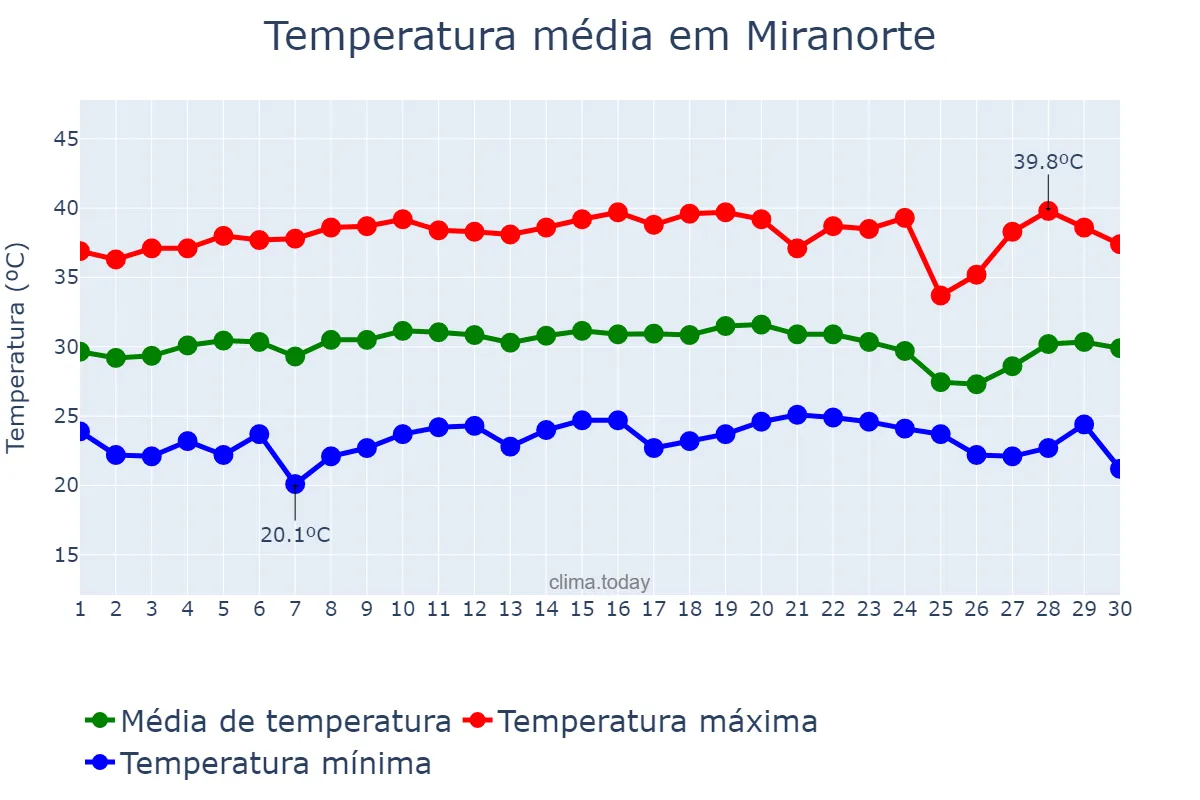 Temperatura em setembro em Miranorte, TO, BR