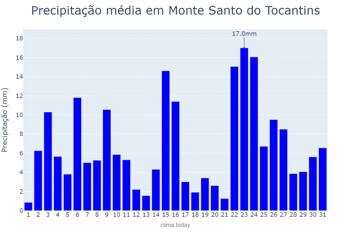 Precipitação em janeiro em Monte Santo do Tocantins, TO, BR