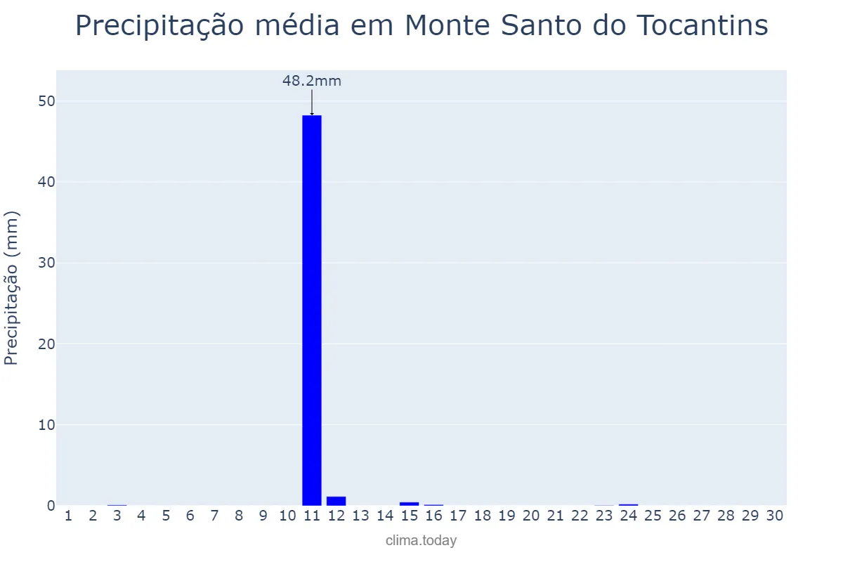 Precipitação em junho em Monte Santo do Tocantins, TO, BR