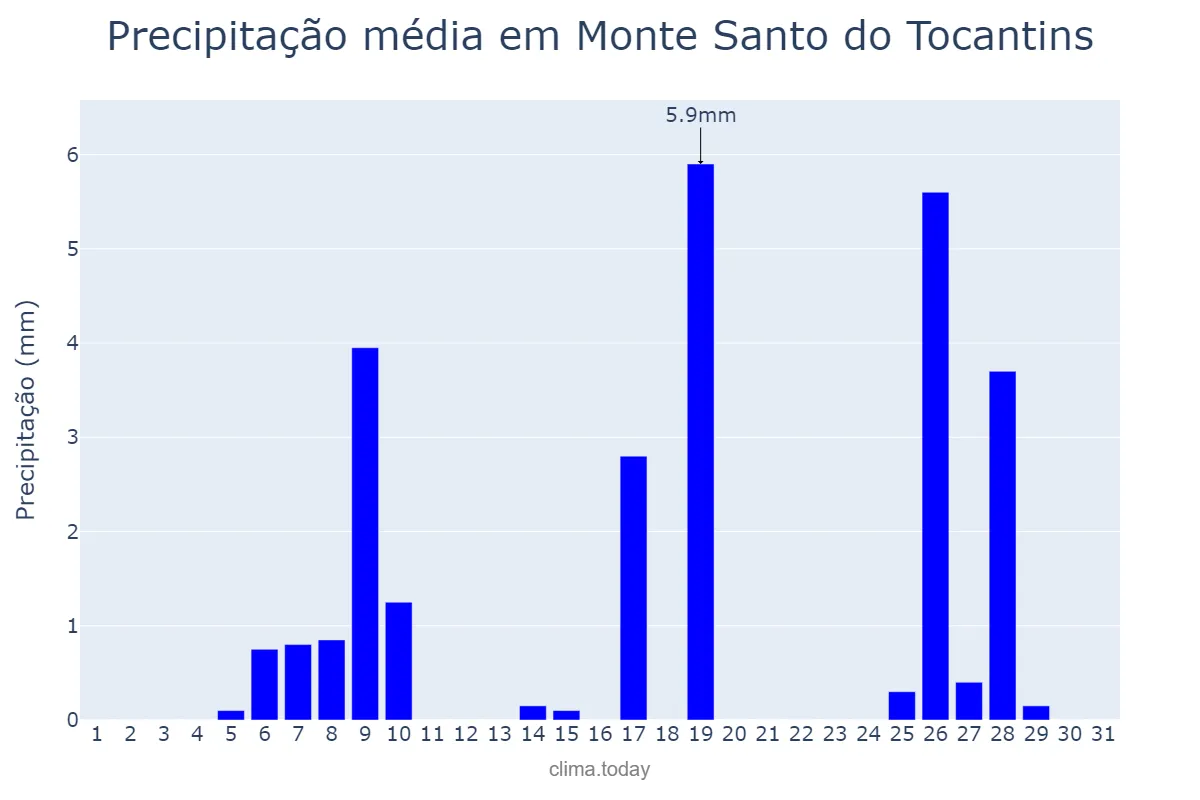 Precipitação em maio em Monte Santo do Tocantins, TO, BR