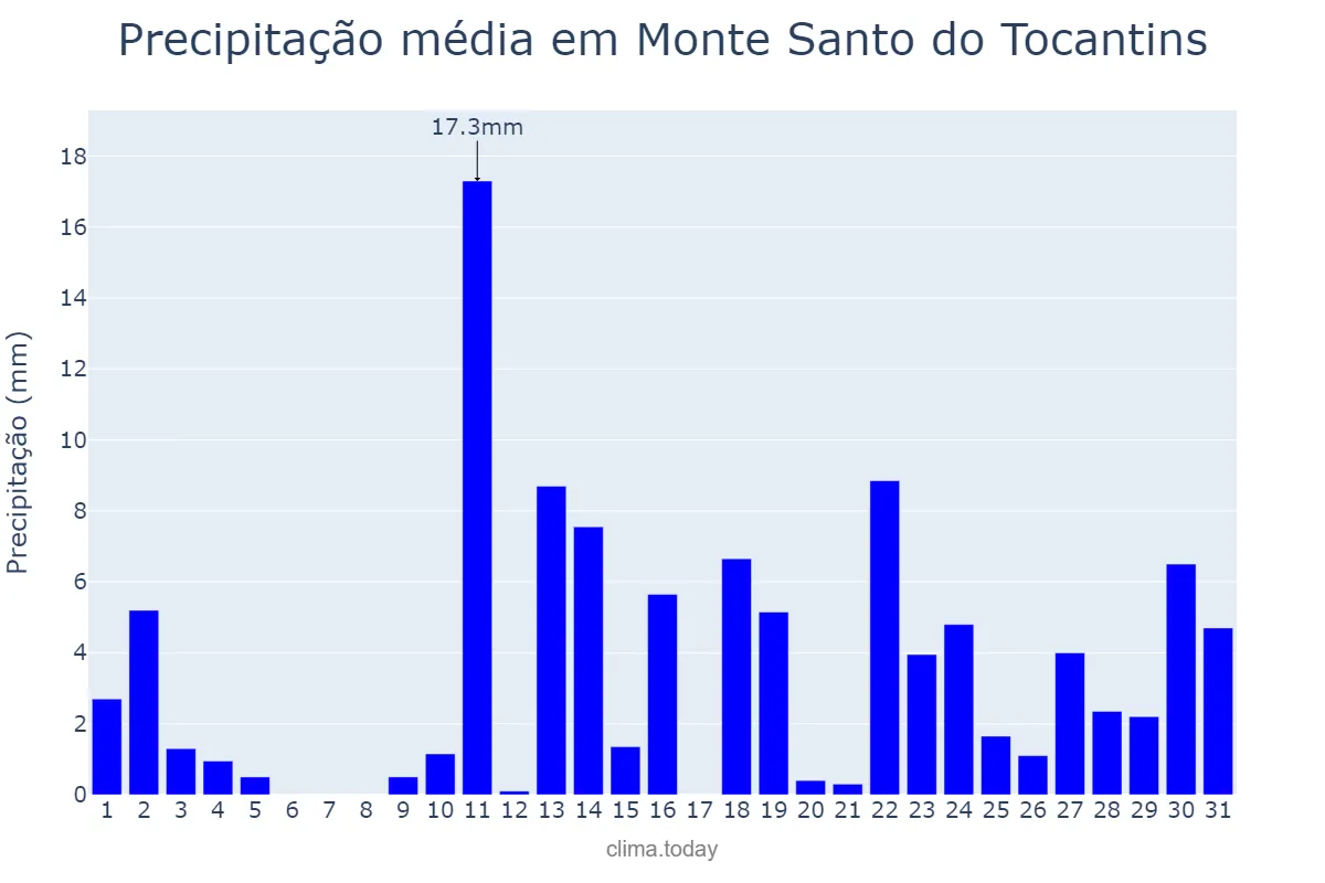 Precipitação em outubro em Monte Santo do Tocantins, TO, BR