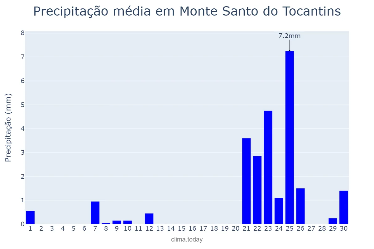 Precipitação em setembro em Monte Santo do Tocantins, TO, BR