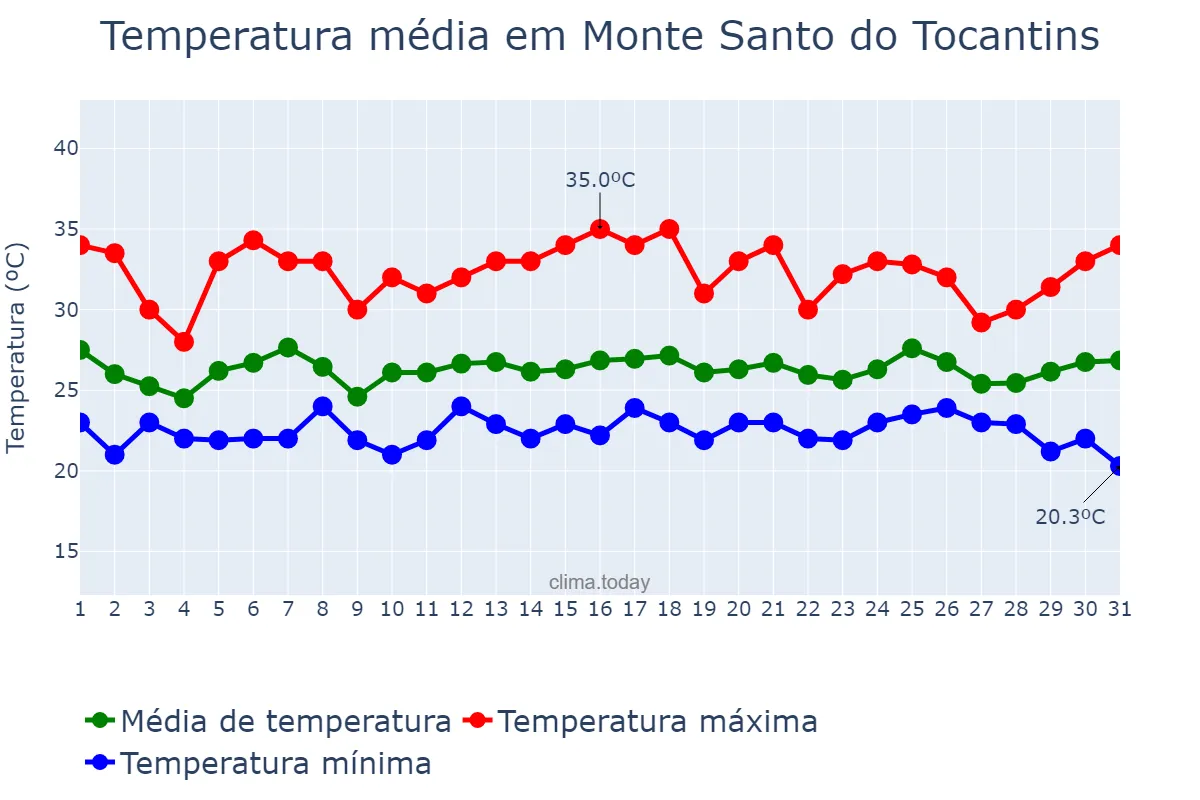 Temperatura em janeiro em Monte Santo do Tocantins, TO, BR
