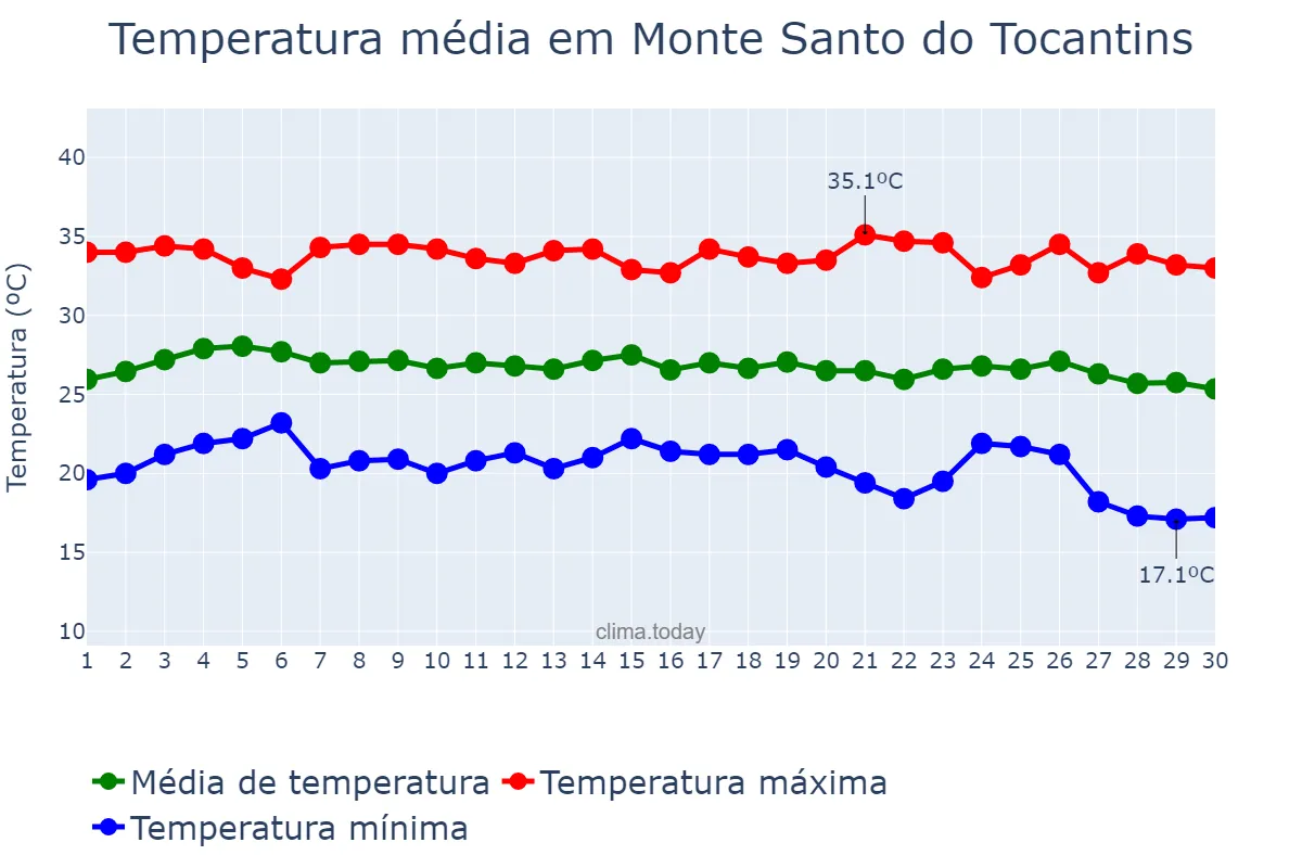 Temperatura em junho em Monte Santo do Tocantins, TO, BR