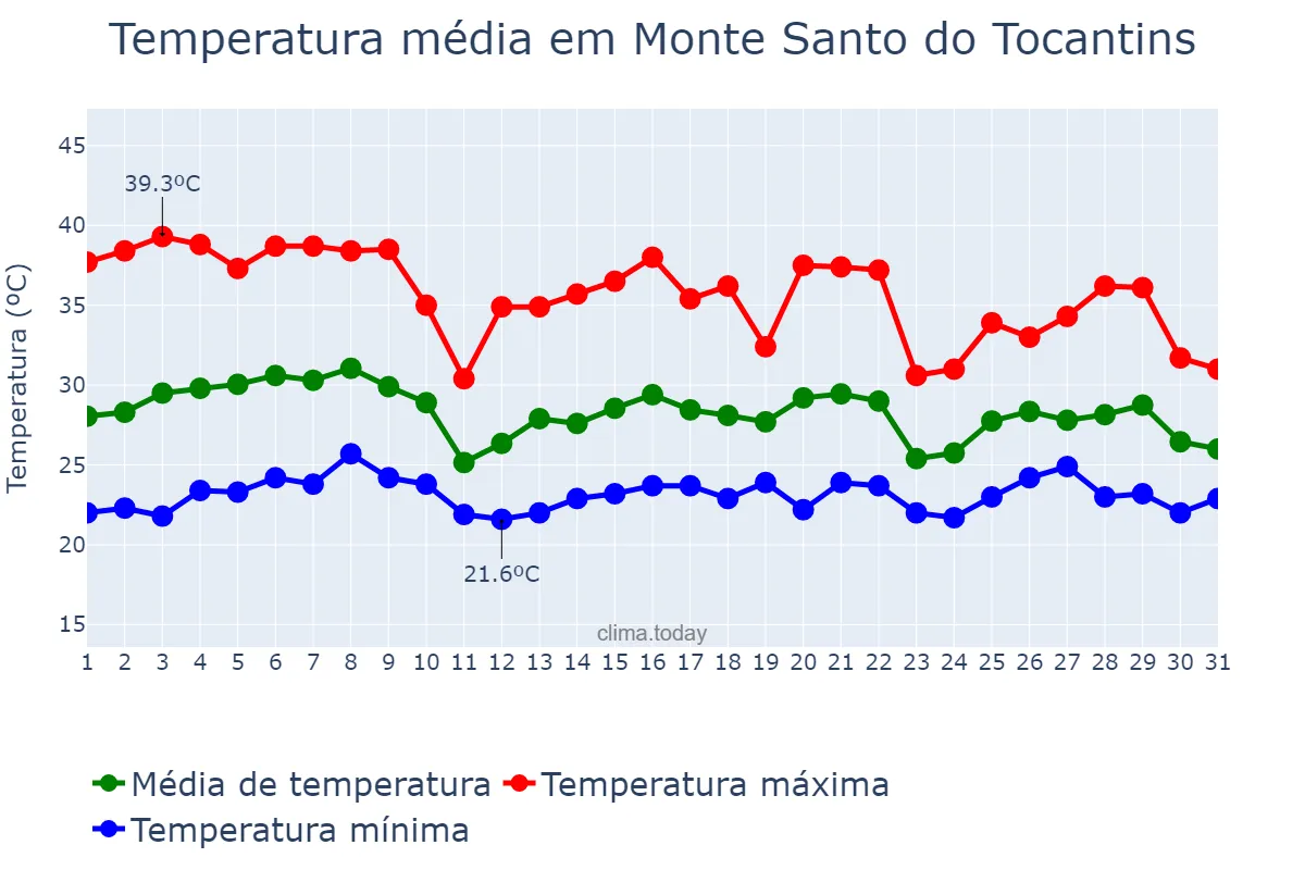 Temperatura em outubro em Monte Santo do Tocantins, TO, BR