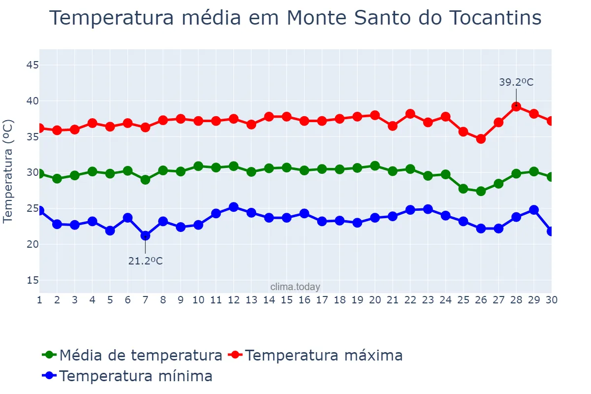 Temperatura em setembro em Monte Santo do Tocantins, TO, BR