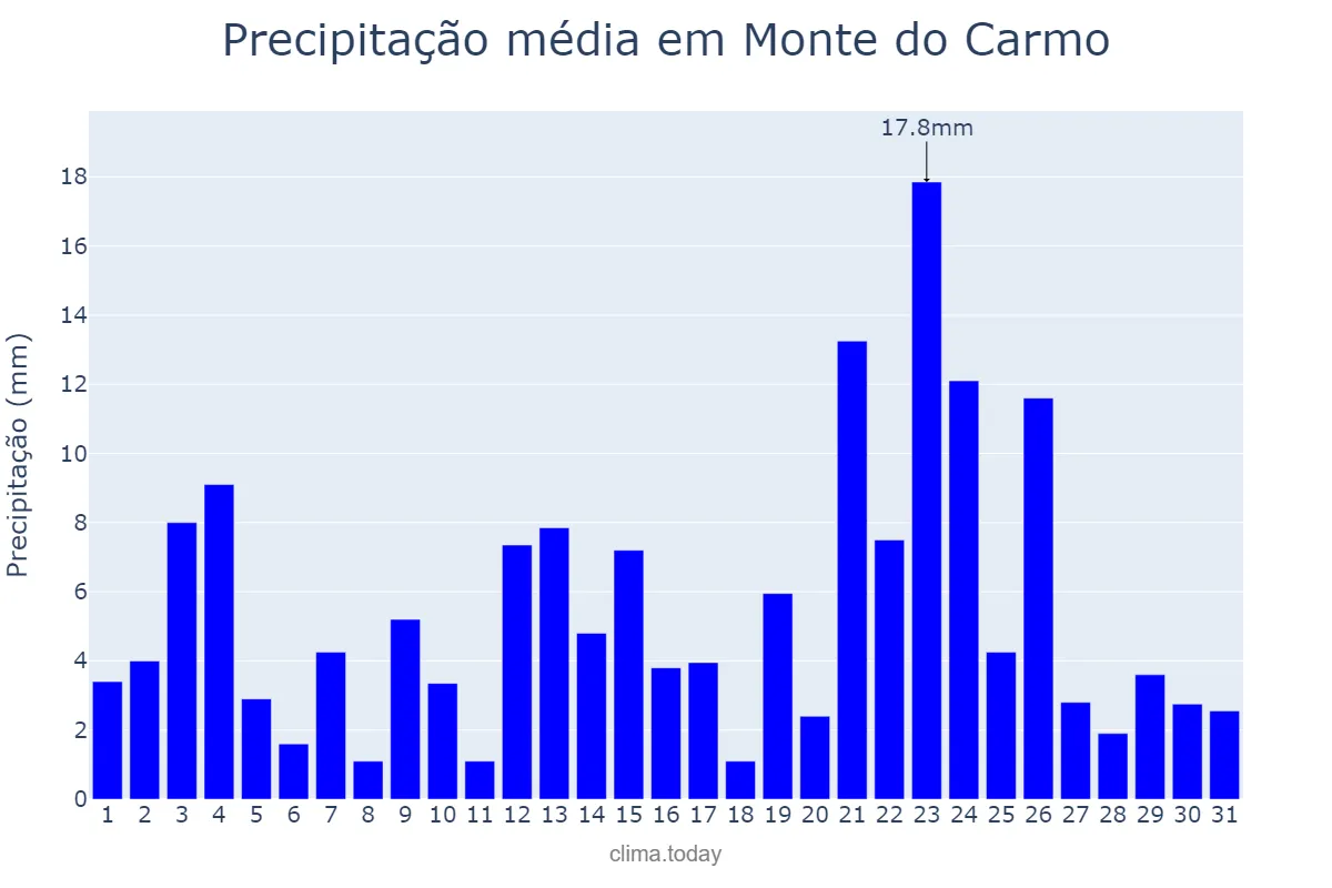 Precipitação em janeiro em Monte do Carmo, TO, BR