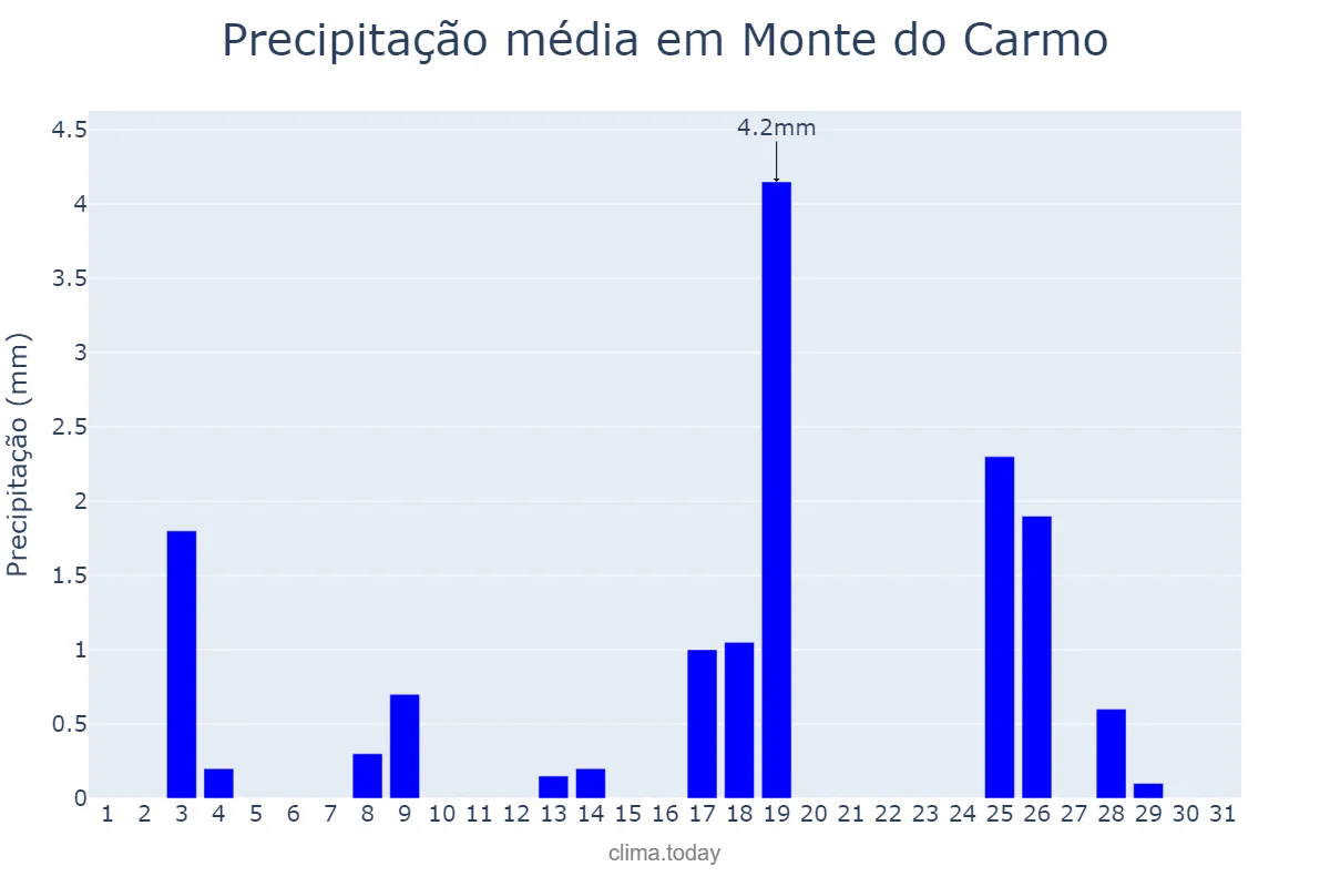 Precipitação em maio em Monte do Carmo, TO, BR