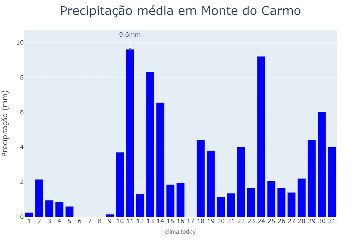 Precipitação em outubro em Monte do Carmo, TO, BR